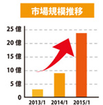 市場規模推移