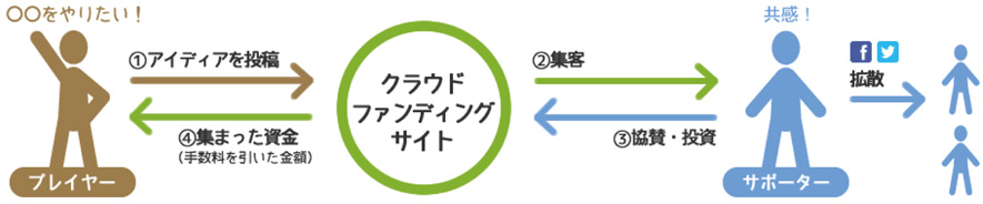 クラウドファンディング仕組み